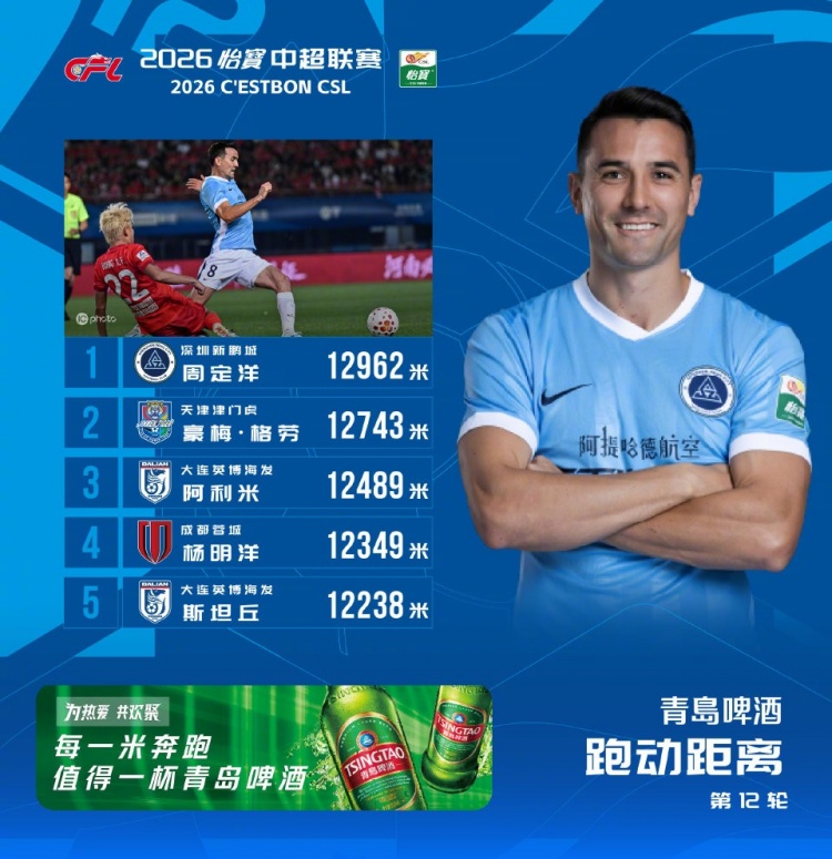 周定洋12962米三度登頂跑動榜 格勞阿利米緊隨其后