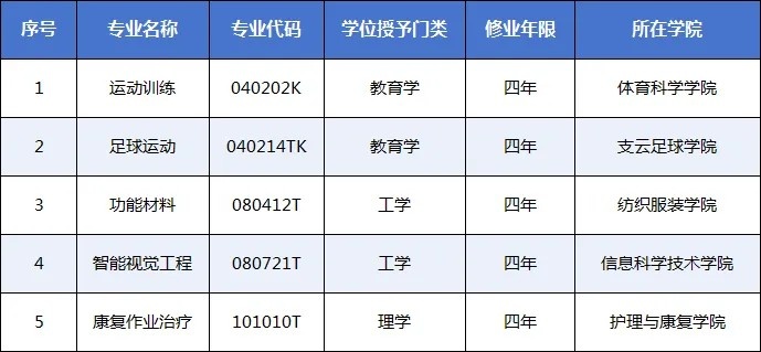 南通大學(xué)支云足球?qū)W院足球運(yùn)動(dòng)本科專業(yè)獲批 南通成江蘇第4城 南通大學(xué)支云足球?qū)W院足球運(yùn)動(dòng)本科專業(yè)獲批 南通成江蘇第4城