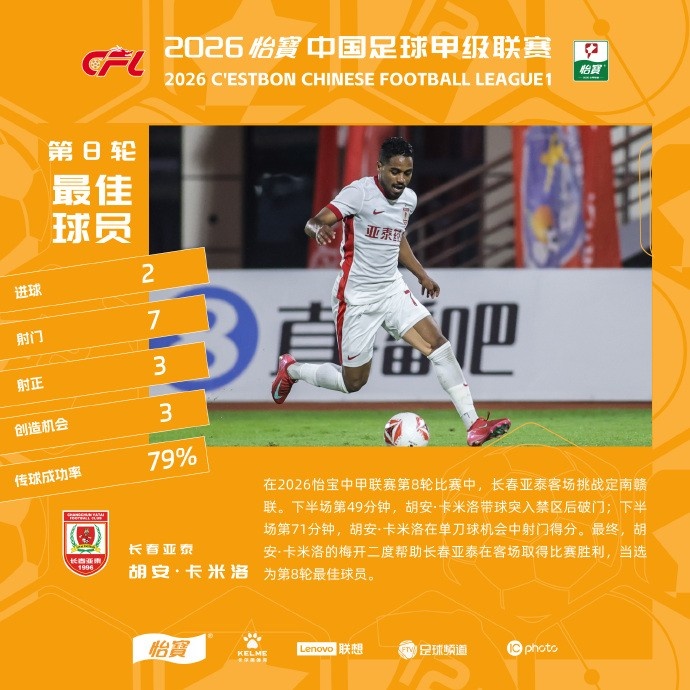 亞泰外援卡米洛梅開二度 當(dāng)選第8輪中甲最佳