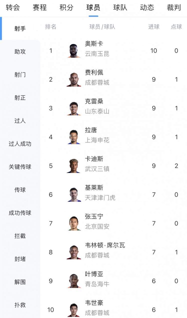 奧斯卡10球獨(dú)霸中超射手榜，成都三將圍剿第二集團(tuán)