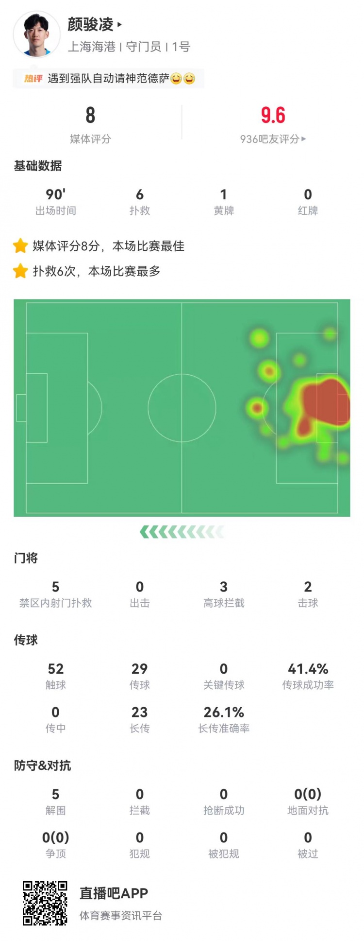 顏駿凌6次撲救5次禁區(qū)救險，海港客場零封蓉城