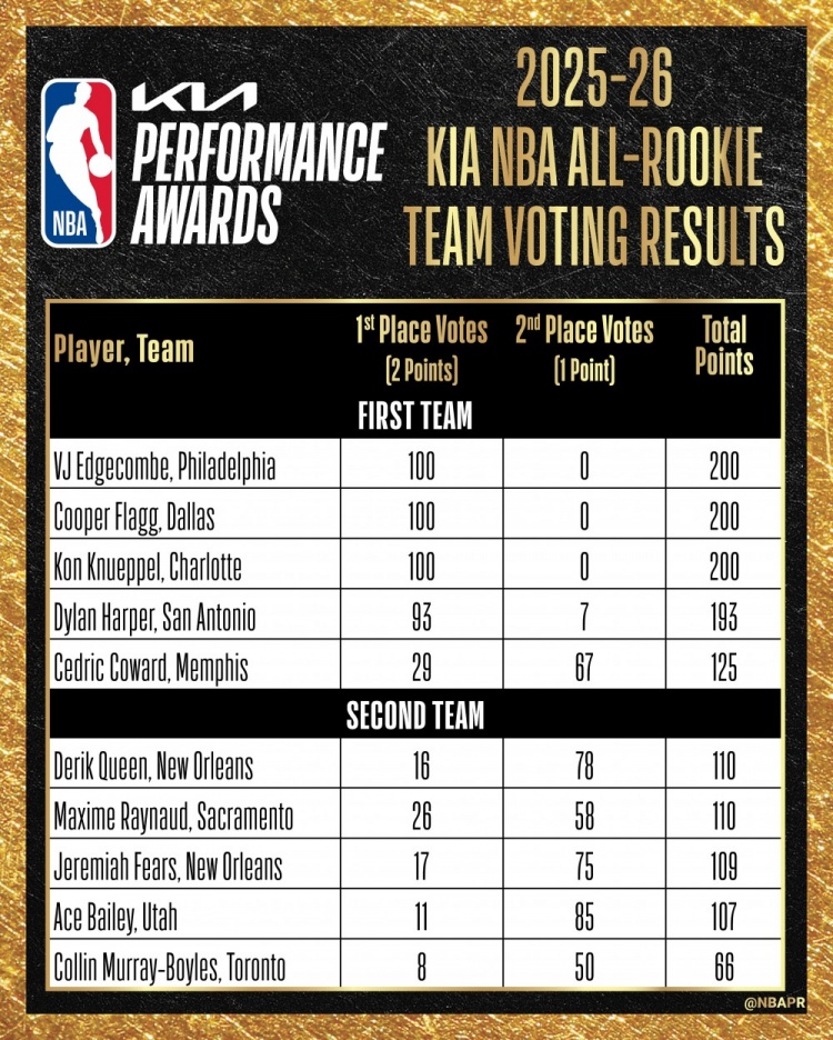 最佳新秀陣容票選：VJ&弗拉格&克尼佩爾全票一陣，哈珀失7分滿票