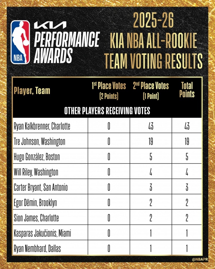 最佳新秀陣容票選：VJ&弗拉格&克尼佩爾全票一陣，哈珀失7分滿票