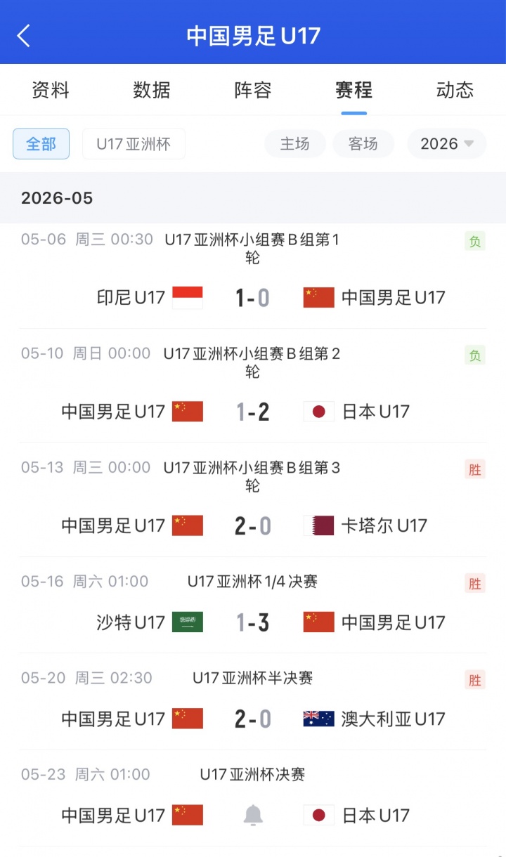 U17亞洲杯決賽再戰(zhàn)日本 國(guó)少爭(zhēng)22年首冠