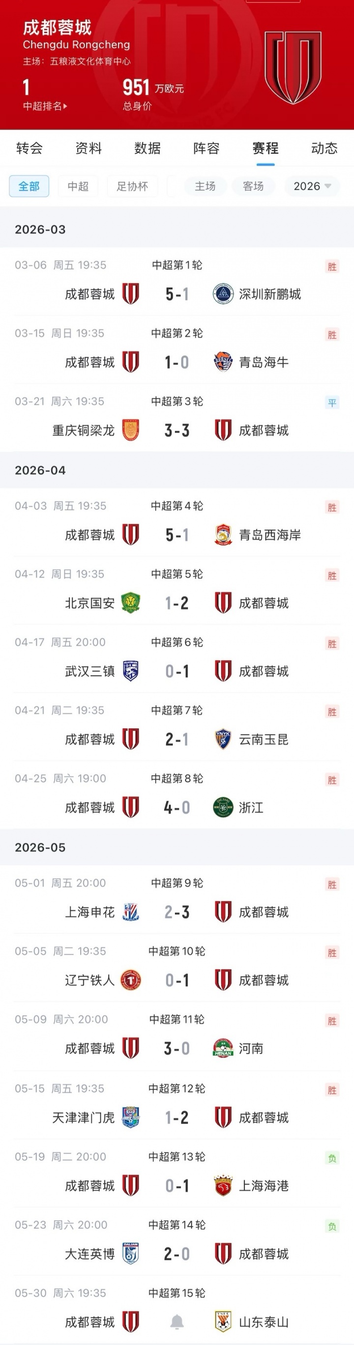 12輪不敗后兩連敗 蓉城下輪主場(chǎng)迎戰(zhàn)泰山