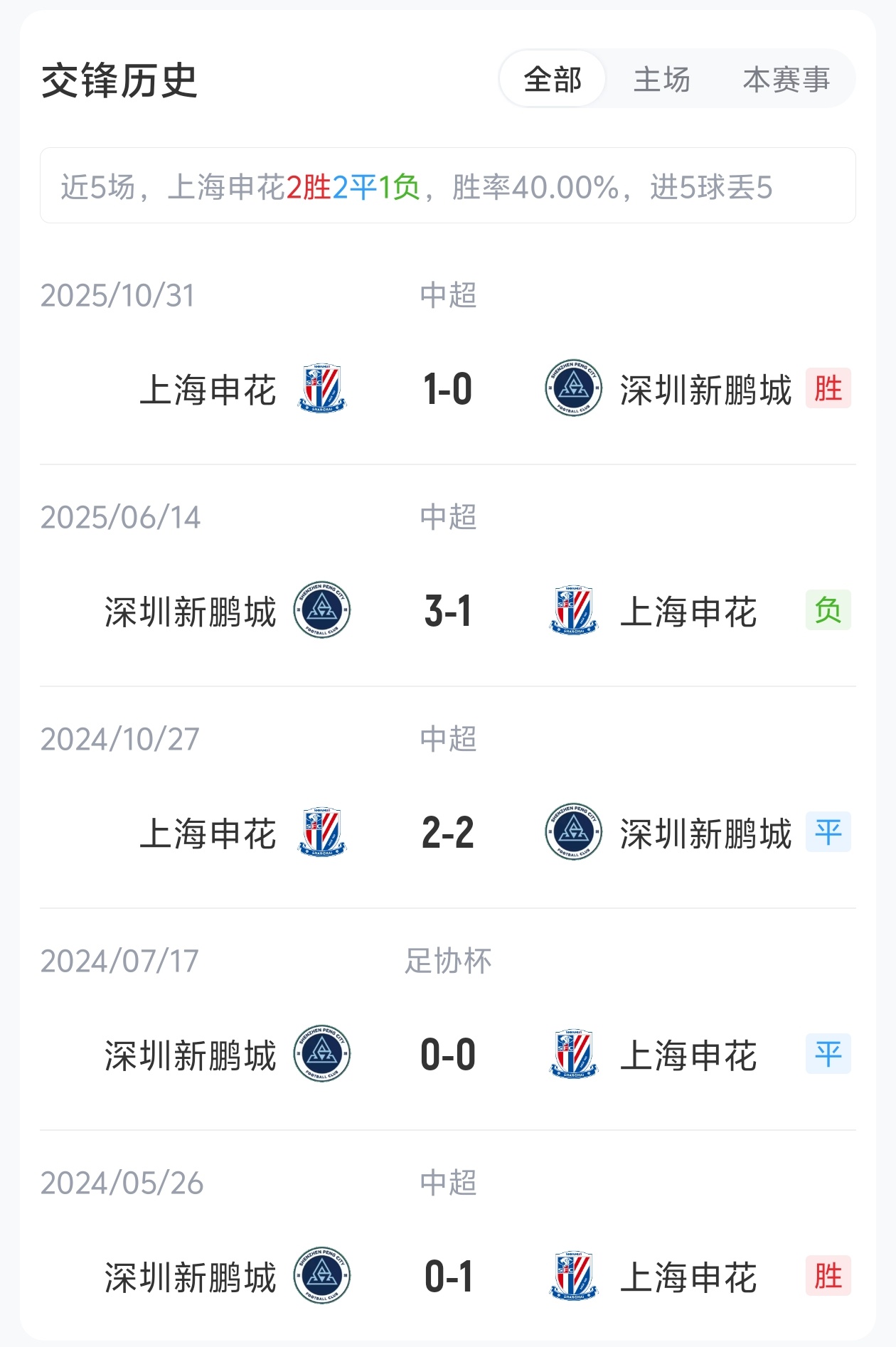 單外援抗三外援，申花主場迎戰(zhàn)五輪不勝新鵬城