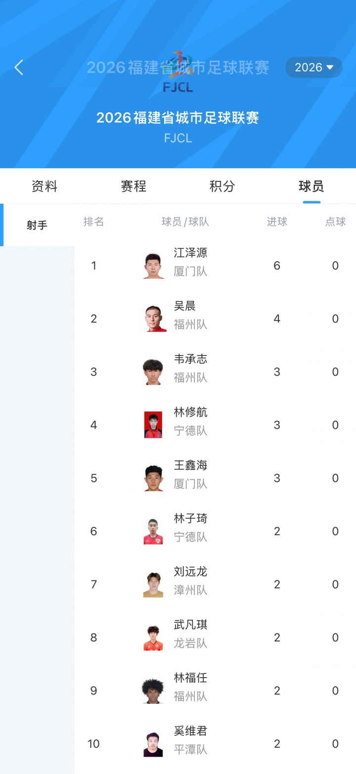 閩超5連勝零失球 廈門(mén)6-0大勝三明，主帥回應(yīng)8球熔斷機(jī)制
