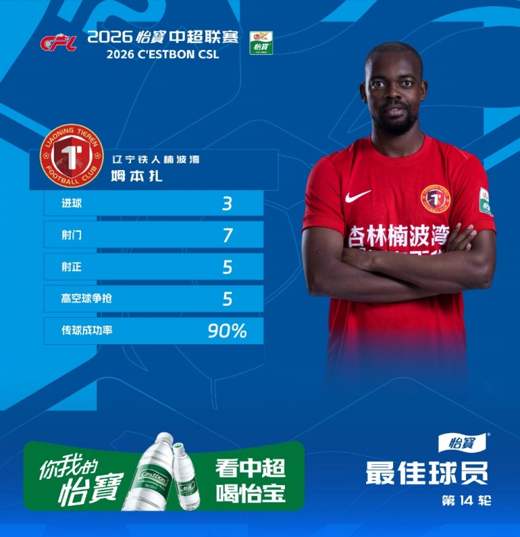 姆本扎帽子戲法，遼寧鐵人客場(chǎng)5-0血洗浙江