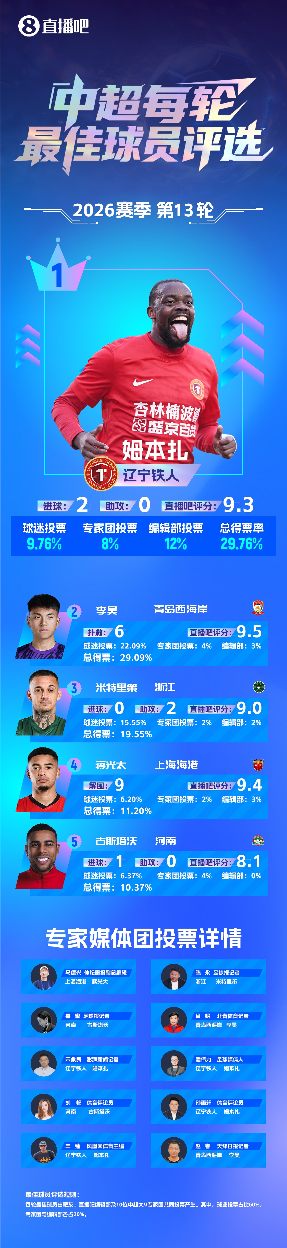 姆本扎連續(xù)兩輪最佳：梅開二度+帽子戲法，遼寧鐵人止頹勢