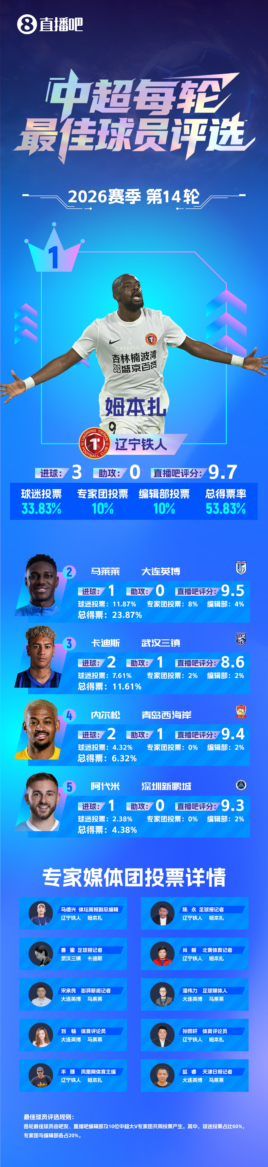 姆本扎連續(xù)兩輪最佳：梅開二度+帽子戲法，遼寧鐵人止頹勢