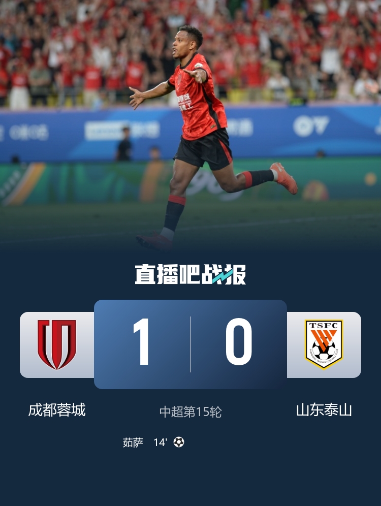 茹薩制勝球克雷桑傷退 蓉城先賽13分領跑