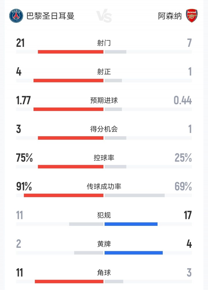 數(shù)據(jù)慘淡：阿森納24.7%控球創(chuàng)紀(jì)錄，死守心態(tài)葬送歐冠