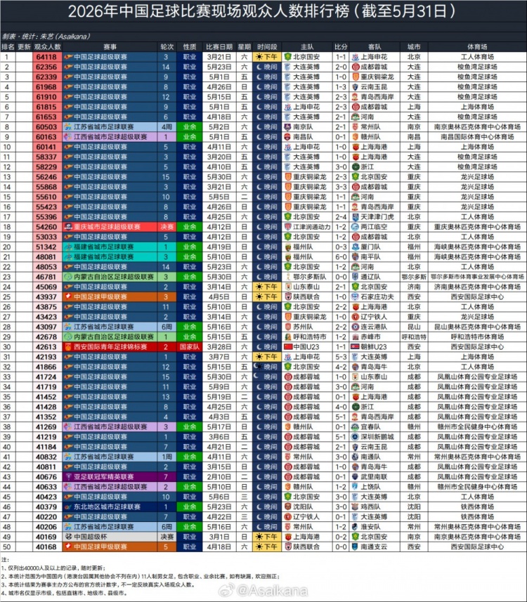 大連英博主場場均60970人，超越利物浦阿森納，半程中超上座破3萬大關(guān)