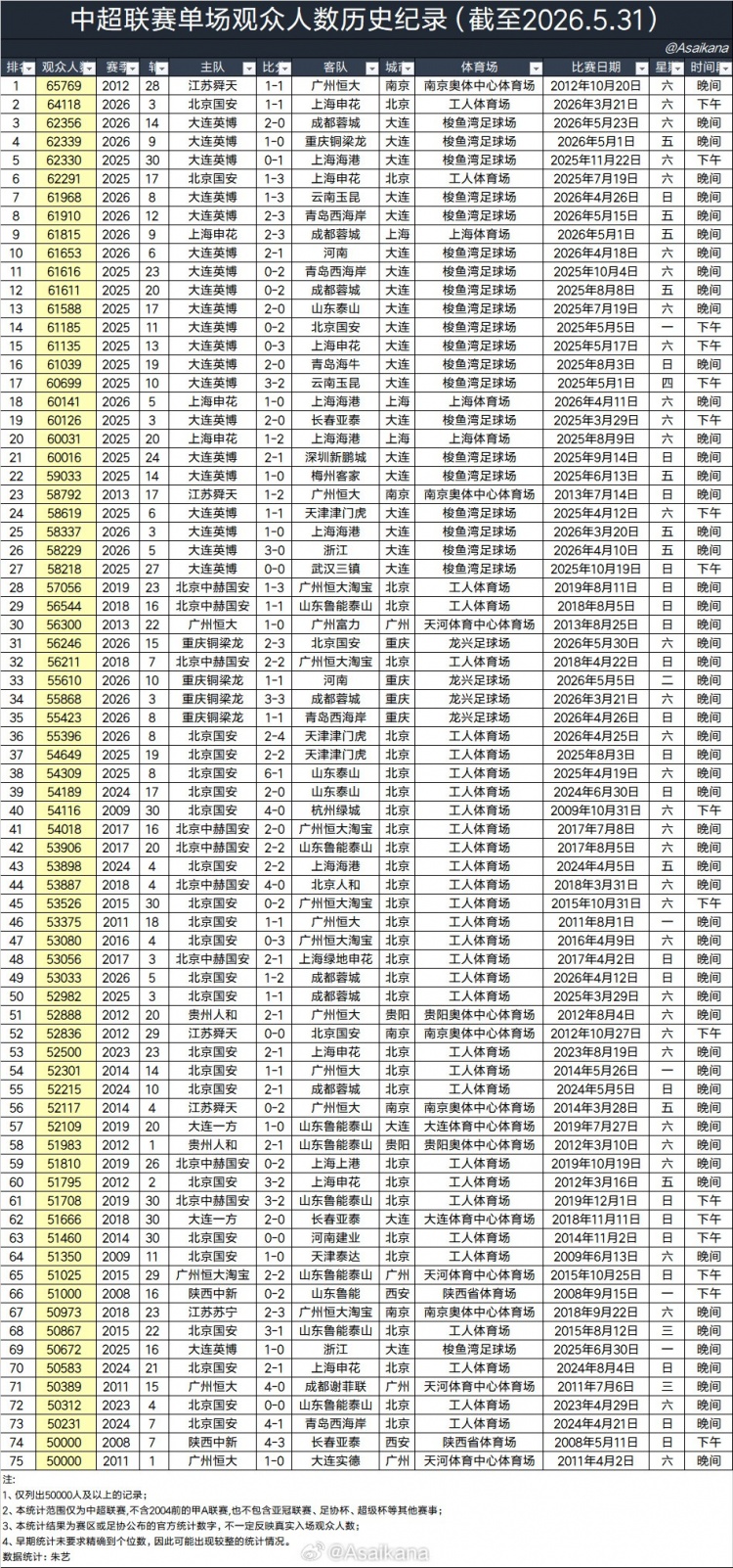大連英博主場場均60970人，超越利物浦阿森納，半程中超上座破3萬大關(guān)