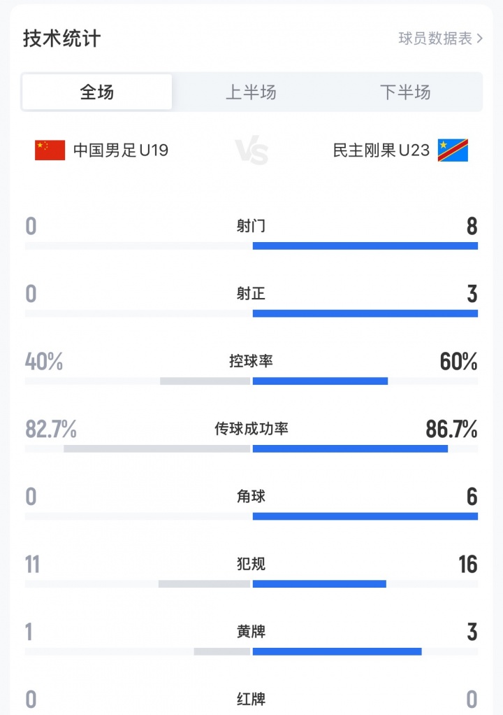 U19國足0-3民主剛果U23，全場0射門+0角球創(chuàng)土倫杯恥辱紀錄
